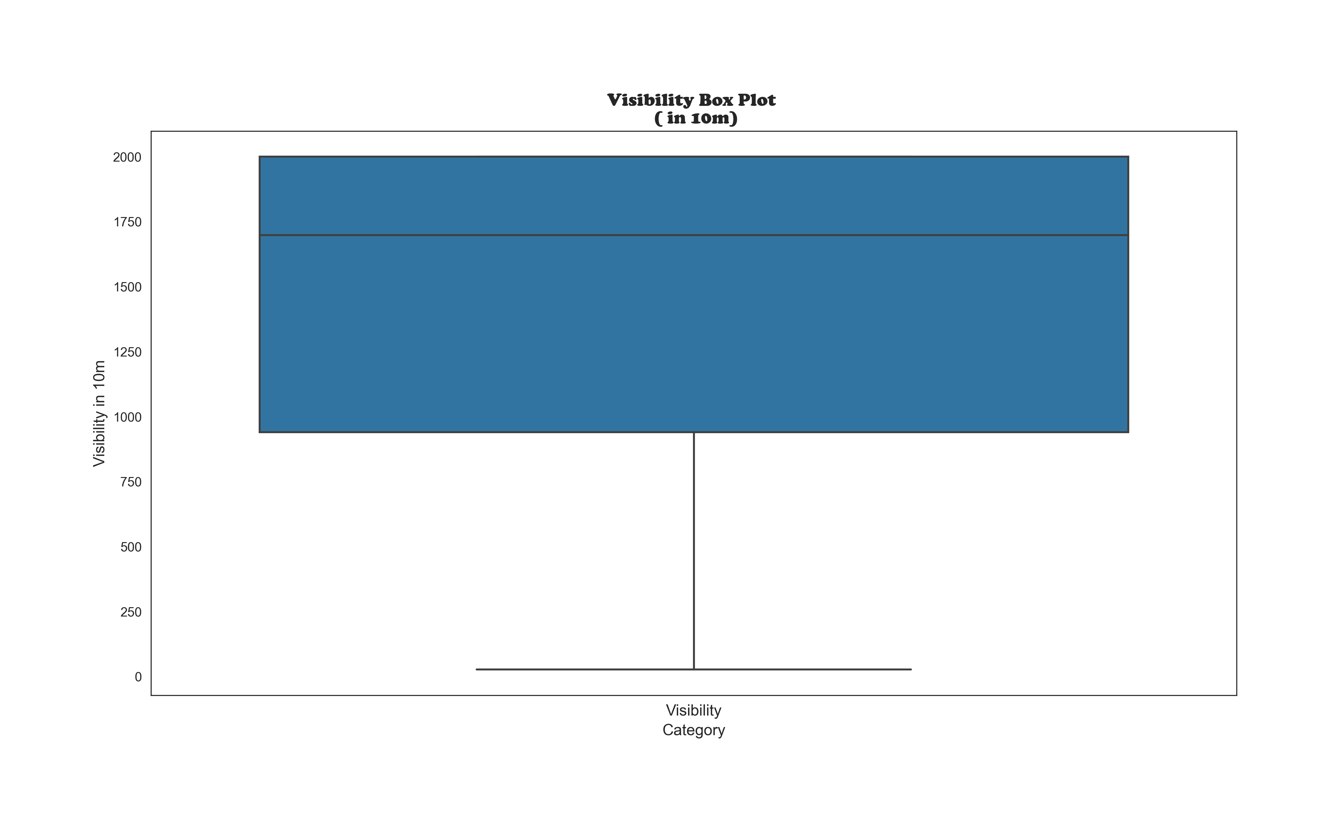 Visibility Box Plot